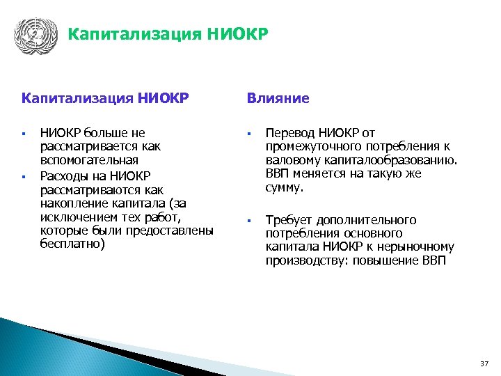 Капитализация НИОКР § § НИОКР больше не рассматривается как вспомогательная Расходы на НИОКР рассматриваются