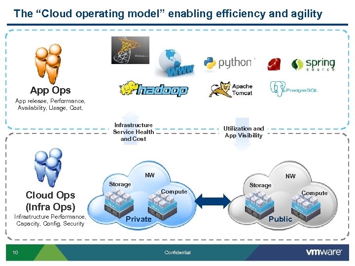 The “Cloud operating model” enabling efficiency and agility App Ops App release, Performance, Availability,