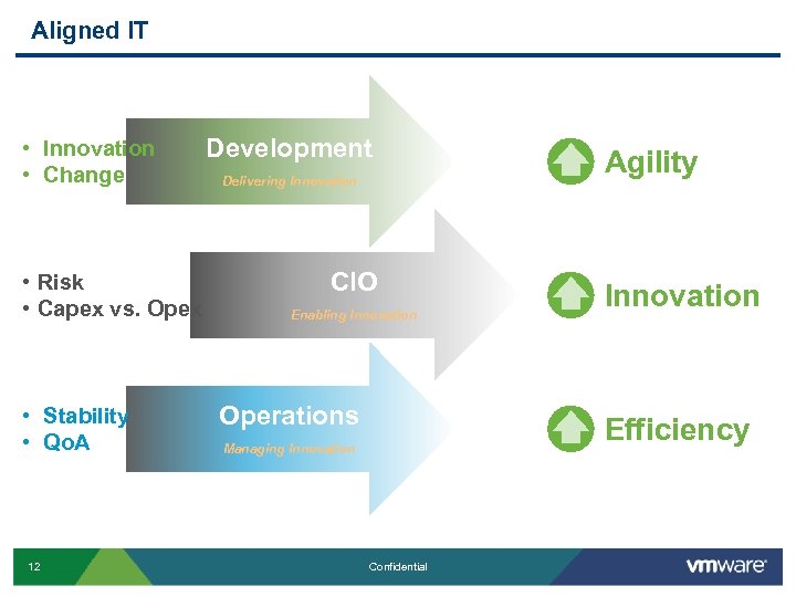 Aligned IT • Innovation • Change • Risk • Capex vs. Opex • Stability