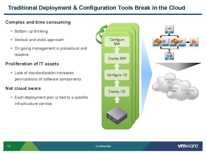 Traditional Deployment & Configuration Tools Break in the Cloud Complex and time consuming •