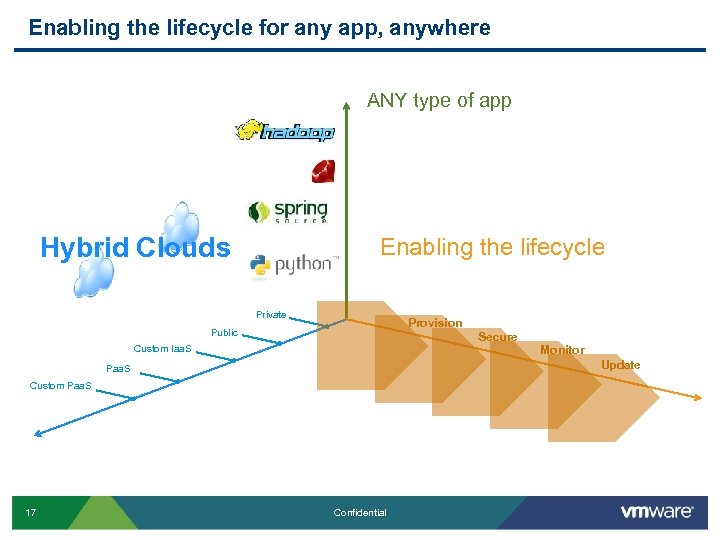 Enabling the lifecycle for any app, anywhere ANY type of app Hybrid Clouds Enabling