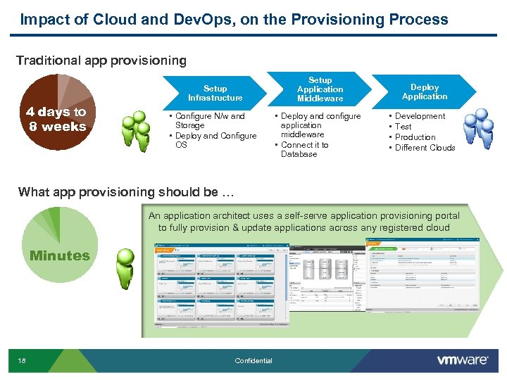Impact of Cloud and Dev. Ops, on the Provisioning Process Traditional app provisioning 4