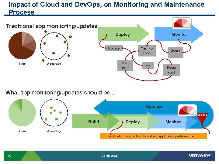 Impact of Cloud and Dev. Ops, on Monitoring and Maintenance Process Traditional app monitoring/updates