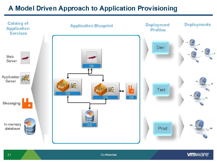 A Model Driven Approach to Application Provisioning Catalog of Application Services Deployment Profiles Application