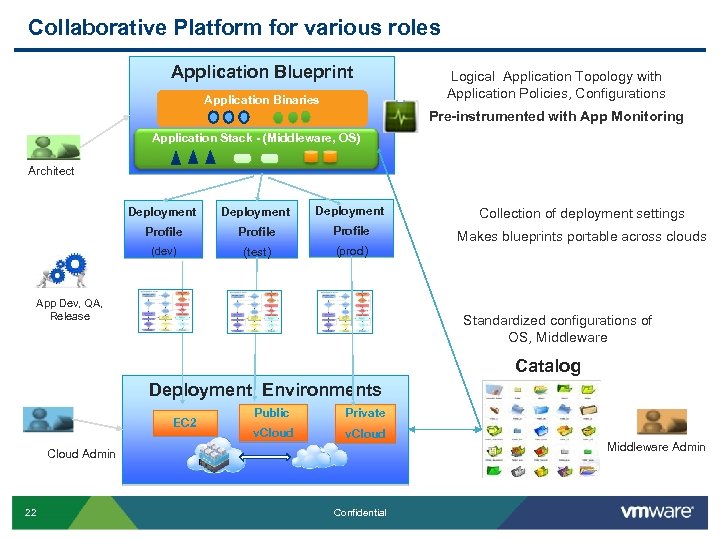Collaborative Platform for various roles Application Blueprint Application Binaries Logical Application Topology with Application