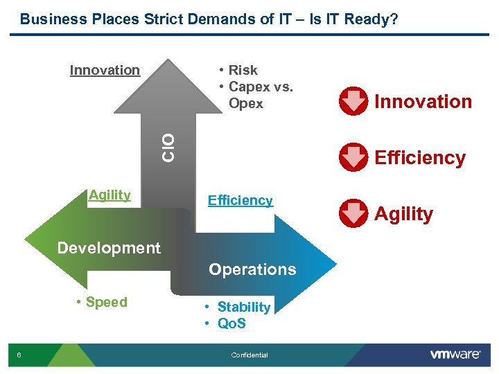 Business Places Strict Demands of IT – Is IT Ready? • Risk • Capex