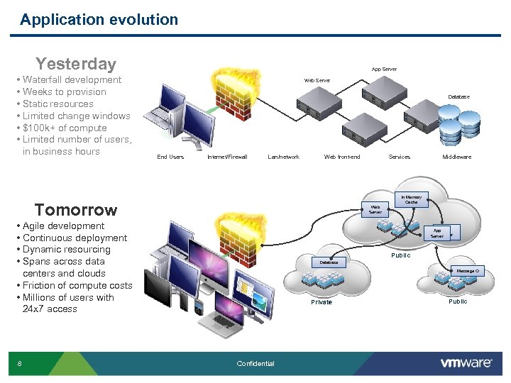 Application evolution Yesterday • Waterfall development • Weeks to provision • Static resources •