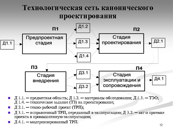 Технологическая сеть канонического проектирования n n Д 1. 1. ─ предметная область; Д 1.