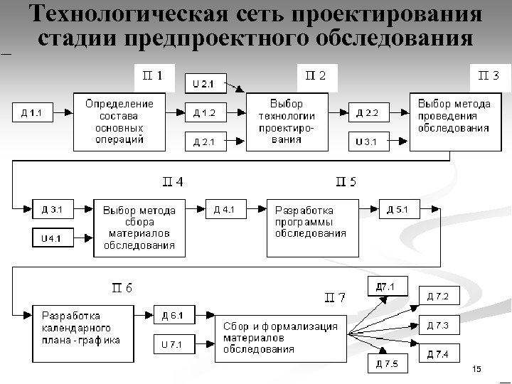 Технологическая сеть проектирования стадии предпроектного обследования 15 