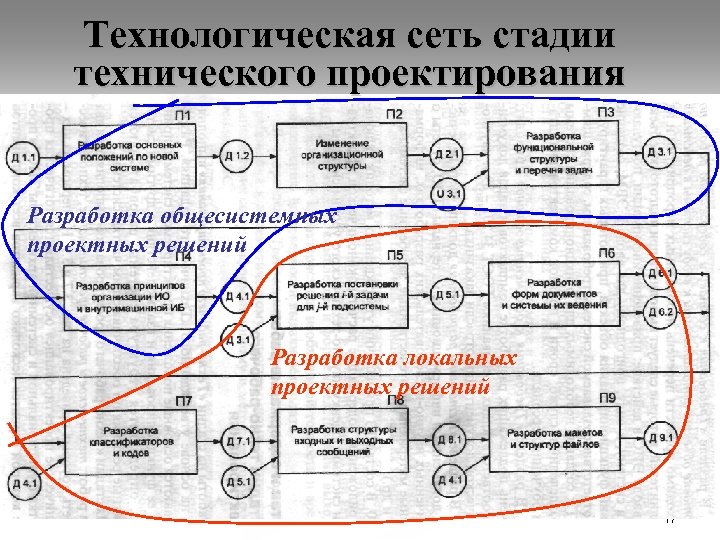 Технологическая сеть стадии технического проектирования Разработка общесистемных проектных решений Разработка локальных проектных решений 17