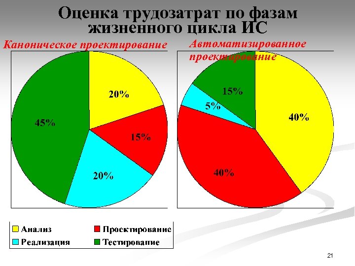 Оценка трудозатрат по фазам жизненного цикла ИС Каноническое проектирование Автоматизированное проектирование 21 