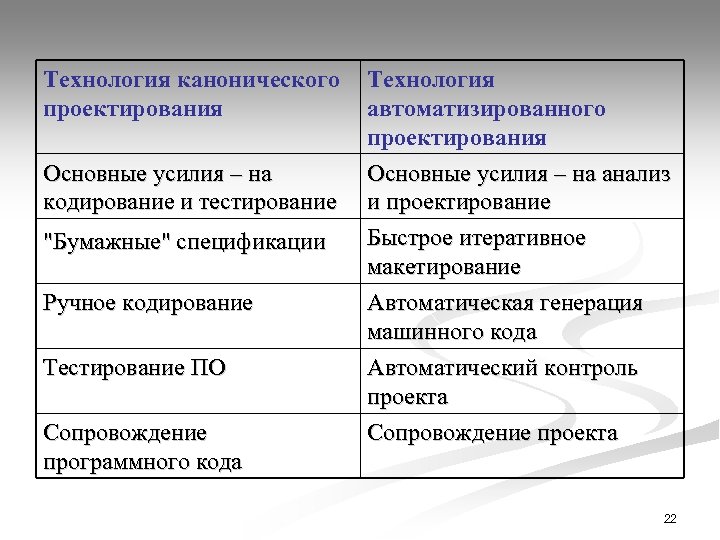 Технология канонического проектирования Технология автоматизированного проектирования Основные усилия – на анализ кодирование и тестирование