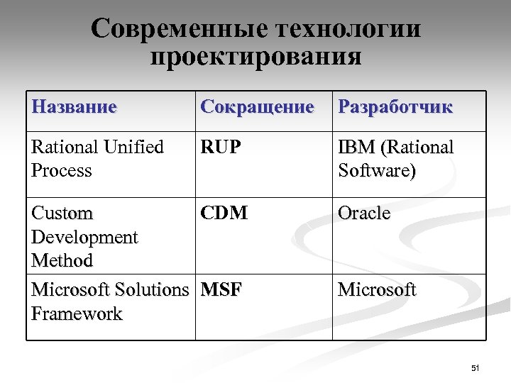 Современные технологии проектирования Название Сокращение Разработчик Rational Unified Process RUP IBM (Rational Software) Custom