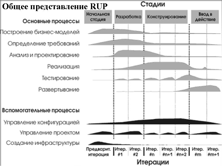 Общее представление RUP 53 