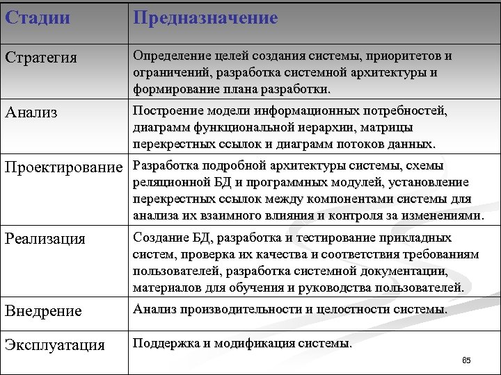Стадии Предназначение Стратегия Определение целей создания системы, приоритетов и ограничений, разработка системной архитектуры и
