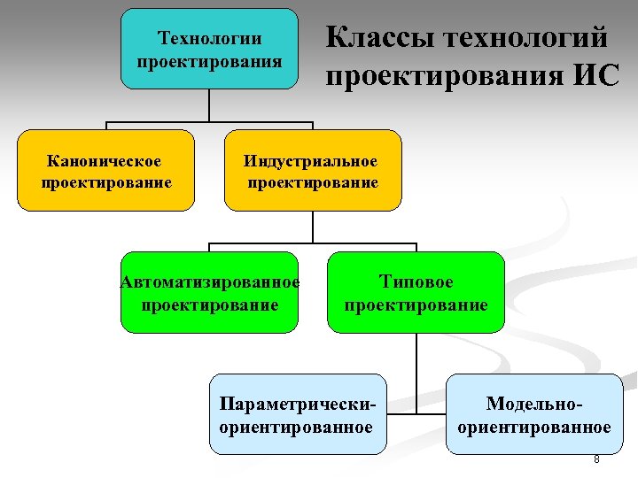 Технологии проектирования Каноническое проектирование Классы технологий проектирования ИС Индустриальное проектирование Автоматизированное проектирование Типовое проектирование