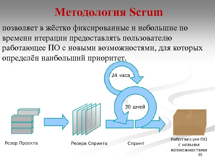 Методология Scrum позволяет в жёстко фиксированные и небольшие по времени итерации предоставлять пользователю работающее