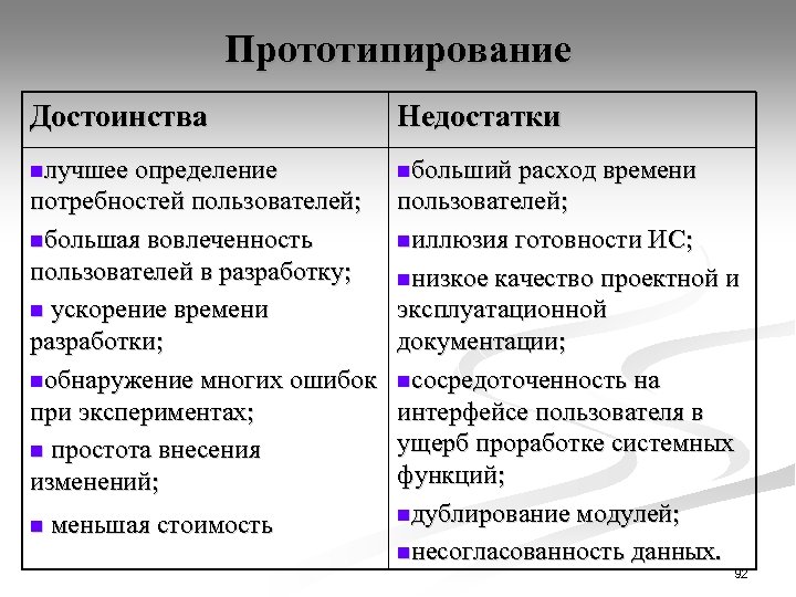 Прототипирование Достоинства Недостатки nлучшее определение nбольший расход времени потребностей пользователей; nбольшая вовлеченность пользователей в