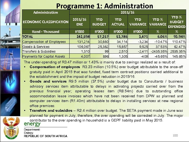 Programme 1: Administration 2015/16 YTD % ECONOMIC CLASSIFICATION BUDGET VARIANCE EXPENDED Rand - Thousand
