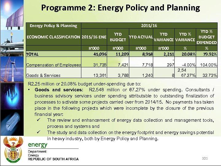 Programme 2: Energy Policy and Planning Energy Policy & Planning 2015/16 YTD % YTD