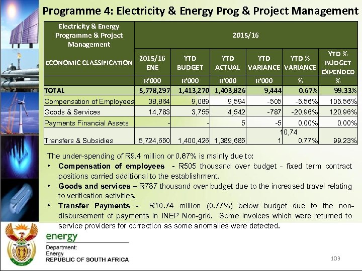 Programme 4: Electricity & Energy Prog & Project Management Electricity & Energy Programme &