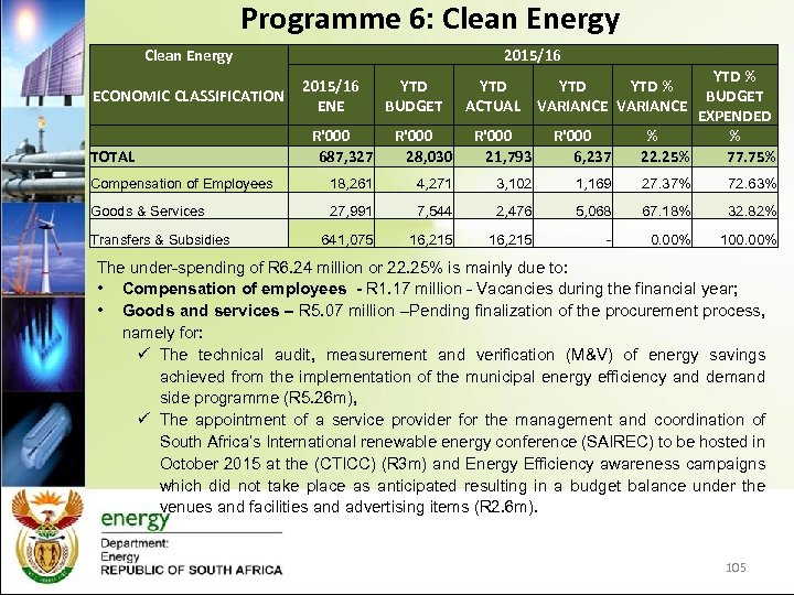 Programme 6: Clean Energy 2015/16 TOTAL R'000 687, 327 28, 030 21, 793 6,