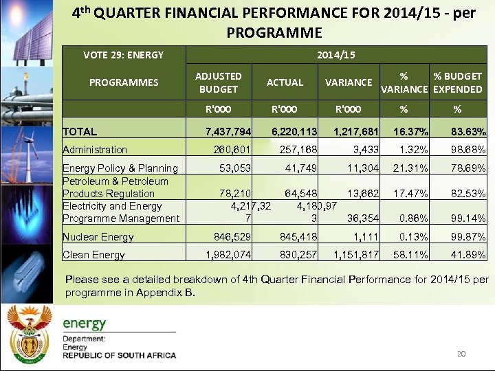 4 th QUARTER FINANCIAL PERFORMANCE FOR 2014/15 - per PROGRAMME VOTE 29: ENERGY 2014/15