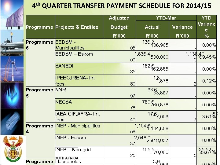4 th QUARTER TRANSFER PAYMENT SCHEDULE FOR 2014/15 Adjusted Programme Projects & Entities Programme