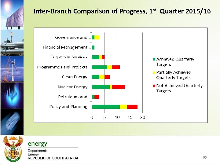 Inter-Branch Comparison of Progress, 1 st Quarter 2015/16 35 