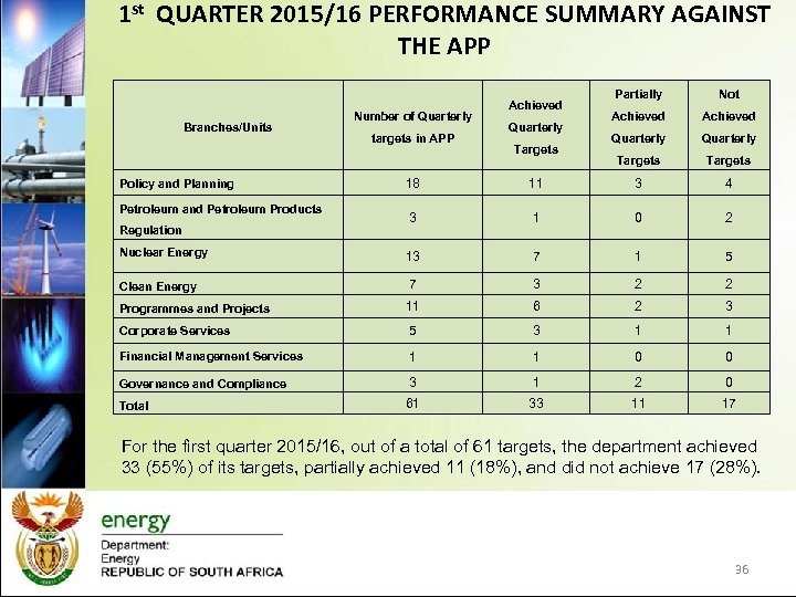 1 st QUARTER 2015/16 PERFORMANCE SUMMARY AGAINST THE APP Branches/Units Number of Quarterly targets