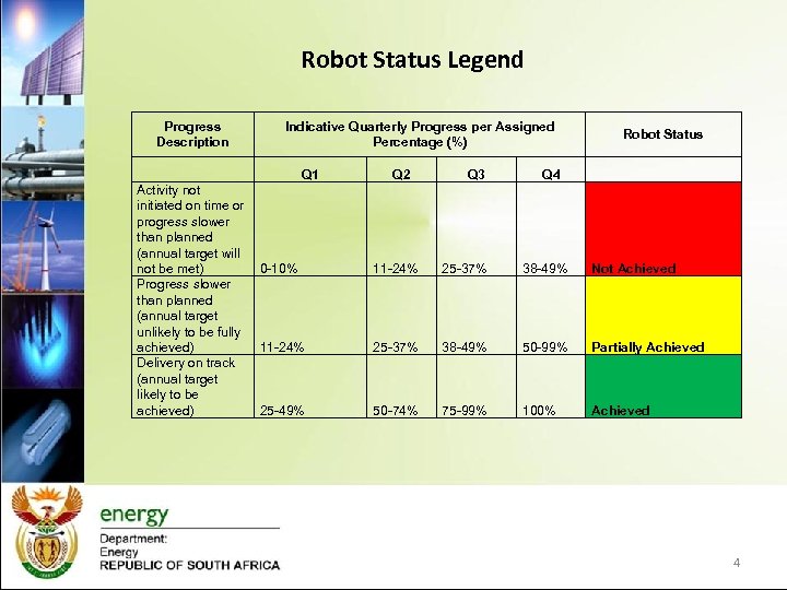 Robot Status Legend Progress Description Indicative Quarterly Progress per Assigned Percentage (%) Q 1