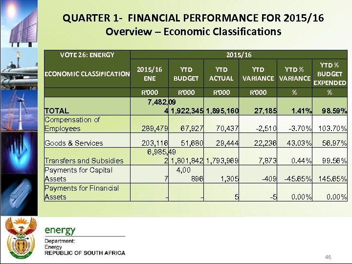 QUARTER 1 - FINANCIAL PERFORMANCE FOR 2015/16 Overview – Economic Classifications VOTE 26: ENERGY