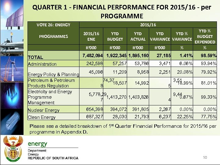 QUARTER 1 - FINANCIAL PERFORMANCE FOR 2015/16 - per PROGRAMME VOTE 26: ENERGY 2015/16