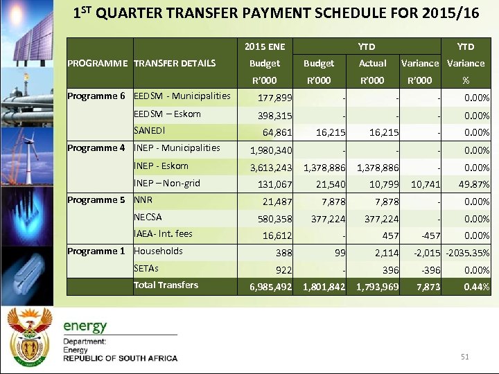 1 ST QUARTER TRANSFER PAYMENT SCHEDULE FOR 2015/16 2015 ENE YTD Programme 6 EEDSM