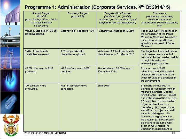 Programme 1: Administration (Corporate Services, 4 th Qt 2014/15) Annual Target 2014/15 (from Strategic