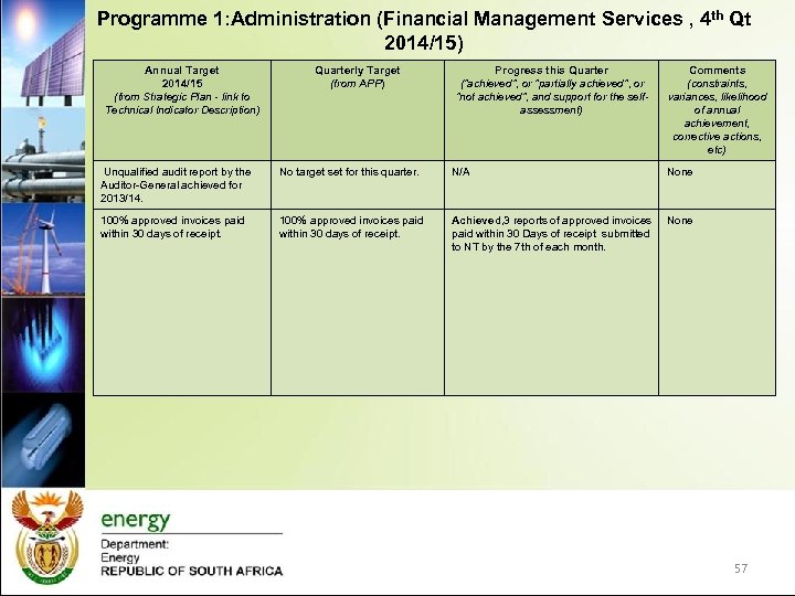 Programme 1: Administration (Financial Management Services , 4 th Qt 2014/15) Annual Target 2014/15