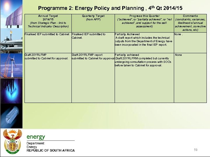 Programme 2: Energy Policy and Planning , 4 th Qt 2014/15 Annual Target 2014/15