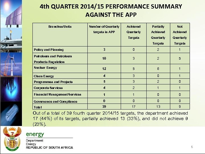 4 th QUARTER 2014/15 PERFORMANCE SUMMARY AGAINST THE APP Branches/Units Number of Quarterly Achieved