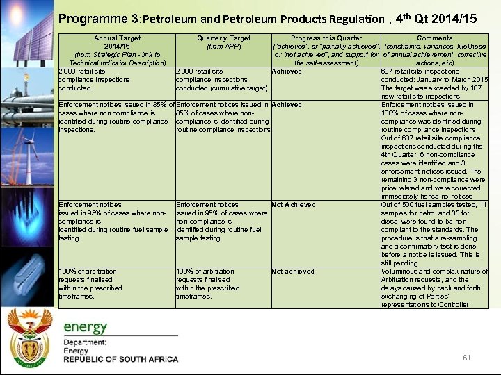 Programme 3: Petroleum and Petroleum Products Regulation , 4 th Qt 2014/15 Annual Target