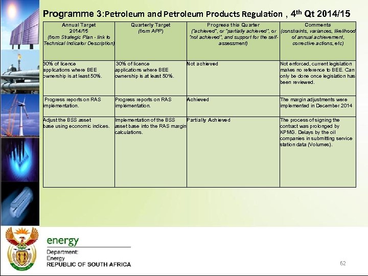 Programme 3: Petroleum and Petroleum Products Regulation , 4 th Qt 2014/15 Annual Target