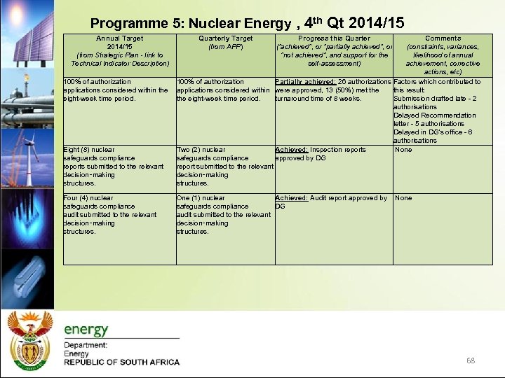 Programme 5: Nuclear Energy , 4 th Qt 2014/15 Annual Target 2014/15 (from Strategic
