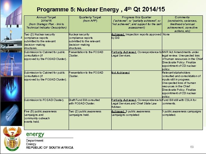 Programme 5: Nuclear Energy , 4 th Qt 2014/15 Annual Target 2014/15 (from Strategic