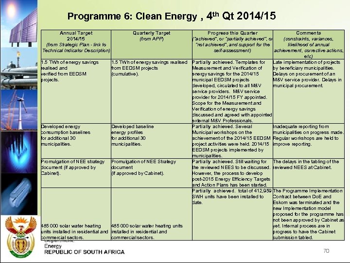 Programme 6: Clean Energy , 4 th Qt 2014/15 Annual Target 2014/15 (from Strategic