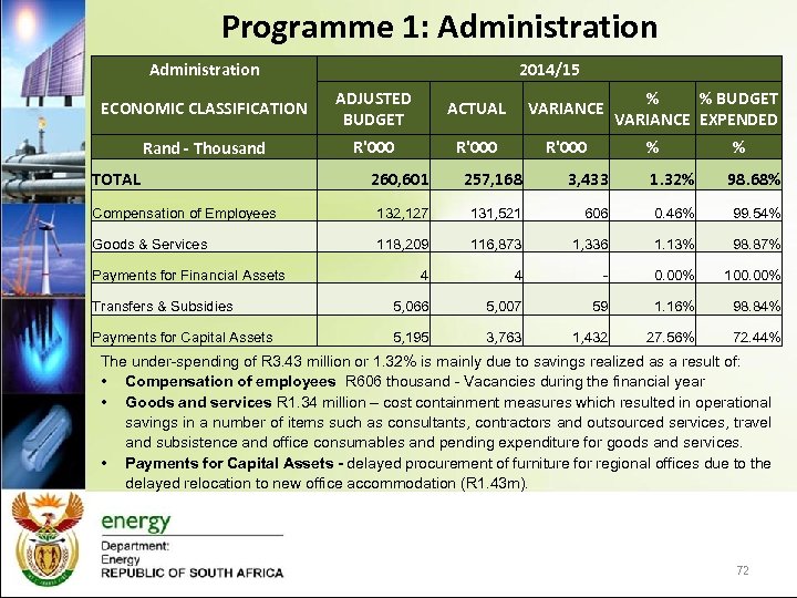 Programme 1: Administration 2014/15 ECONOMIC CLASSIFICATION ADJUSTED BUDGET ACTUAL VARIANCE Rand - Thousand R'000