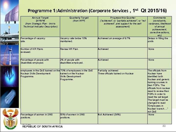  Programme 1: Administration (Corporate Services , 1 st Qt 2015/16) Annual Target 2015/16