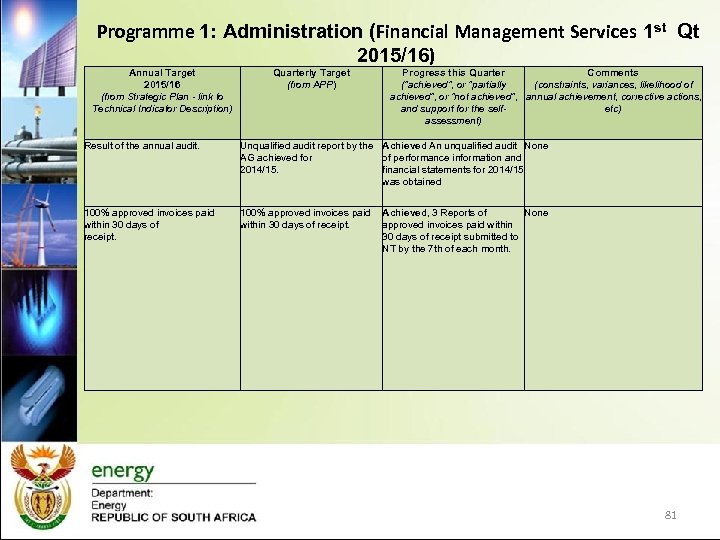  Programme 1: Administration (Financial Management Services 1 st Qt 2015/16) Annual Target 2015/16