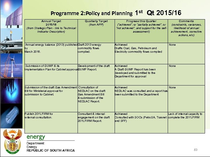  Programme 2: Policy and Planning Annual Target 2015/16 (from Strategic Plan - link