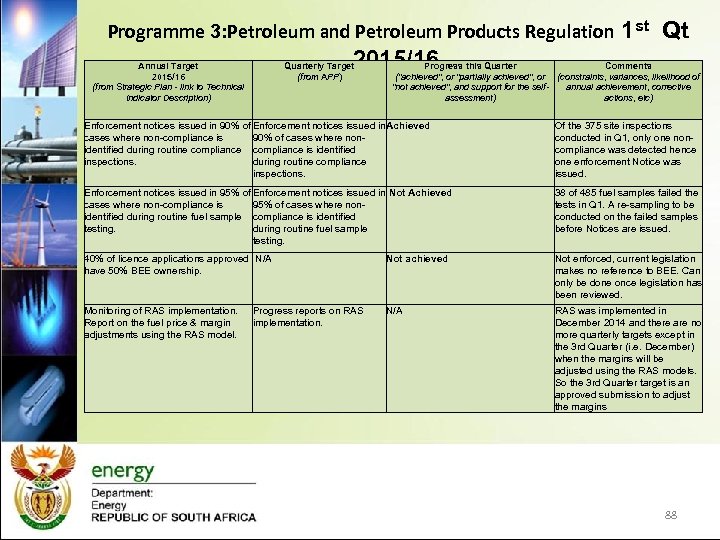  Programme 3: Petroleum and Petroleum Products Regulation 1 st Qt 2015/16 Annual Target