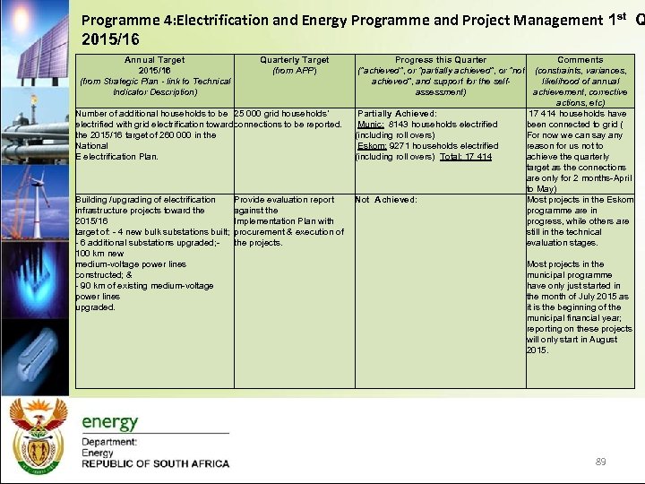 Programme 4: Electrification and Energy Programme and Project Management 1 st Q 2015/16 Annual