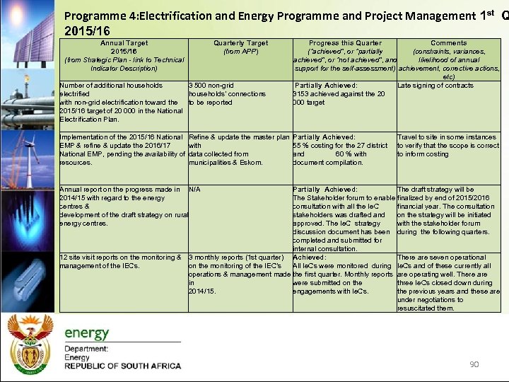 Programme 4: Electrification and Energy Programme and Project Management 1 st Q 2015/16 Annual